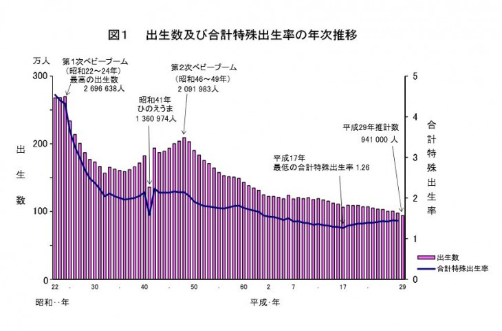 日本の出生数