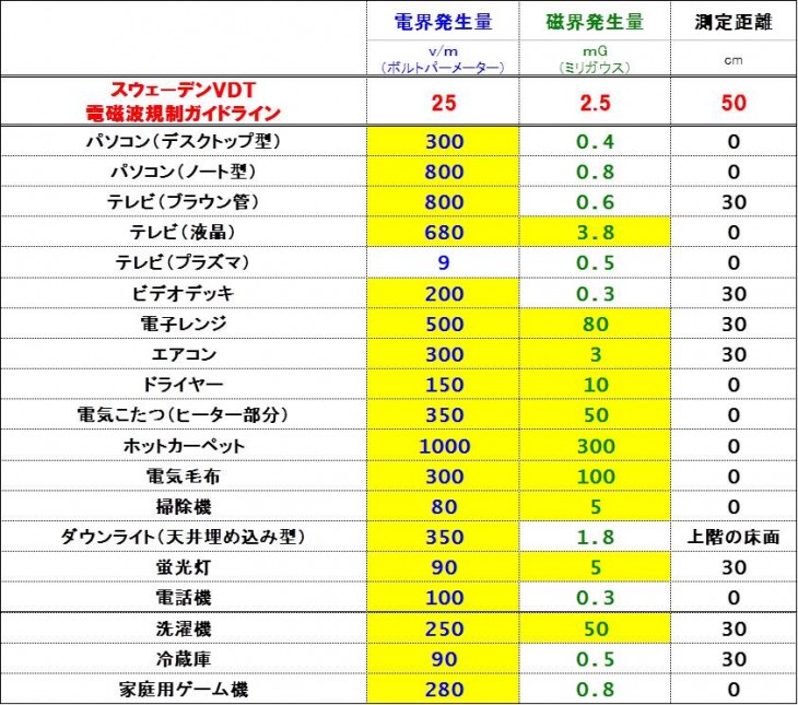 家電製品の電磁波についての日本の基準